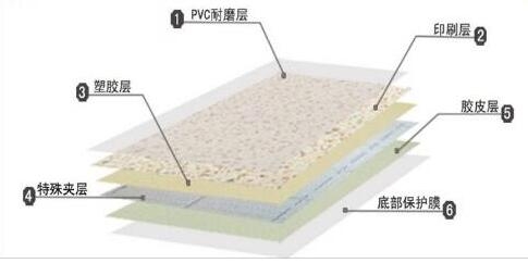 pvc地膠哪層結(jié)構(gòu)直接影響其使用壽命？